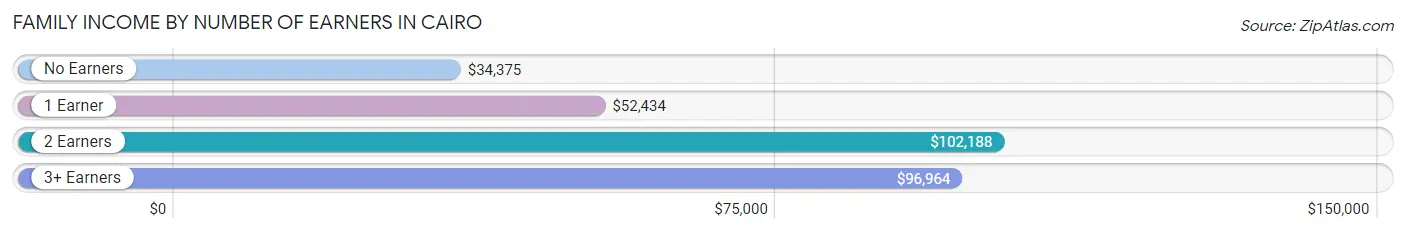 Family Income by Number of Earners in Cairo