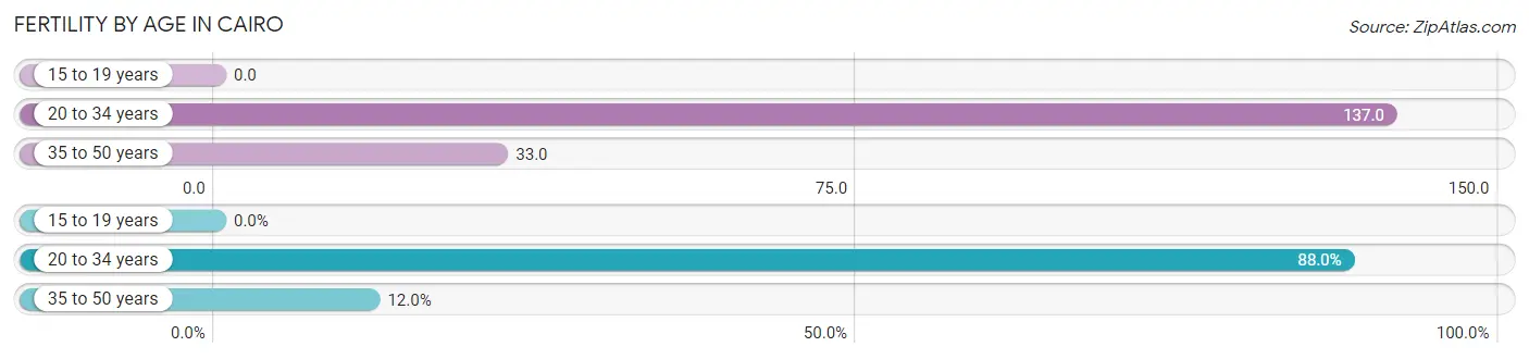 Female Fertility by Age in Cairo