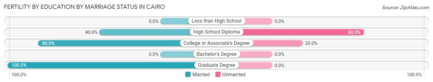 Female Fertility by Education by Marriage Status in Cairo