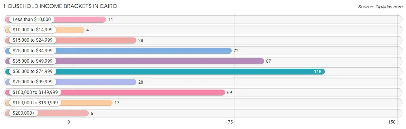 Household Income Brackets in Cairo