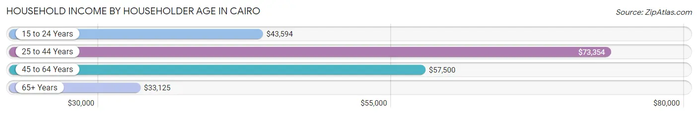 Household Income by Householder Age in Cairo