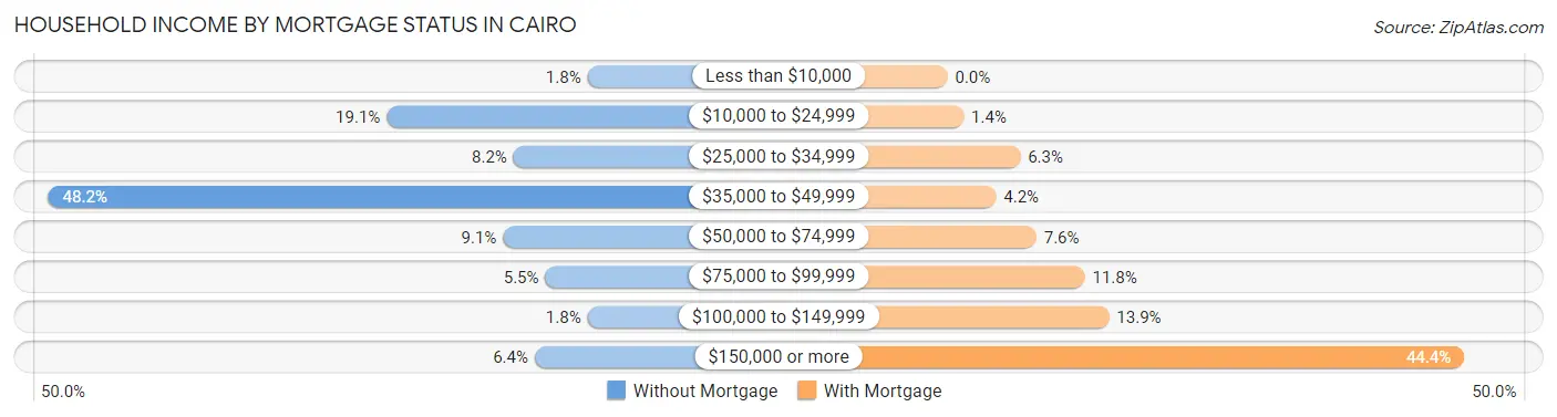 Household Income by Mortgage Status in Cairo