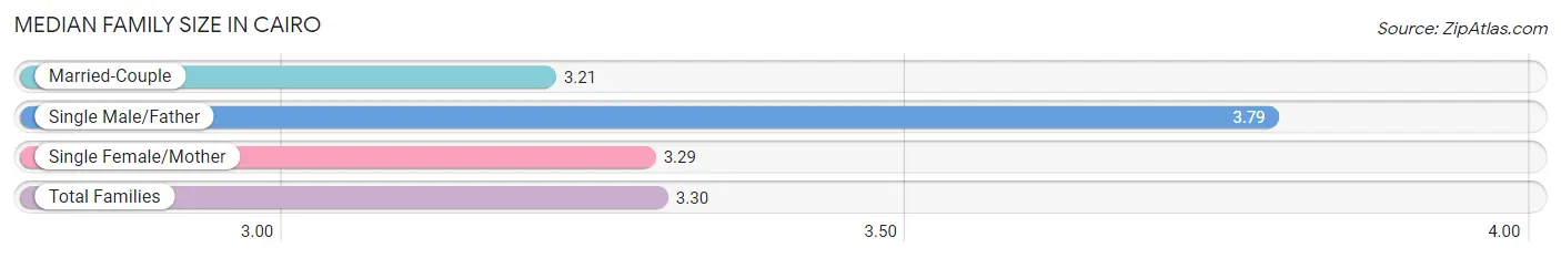 Median Family Size in Cairo