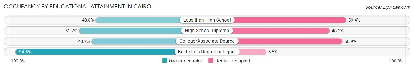 Occupancy by Educational Attainment in Cairo