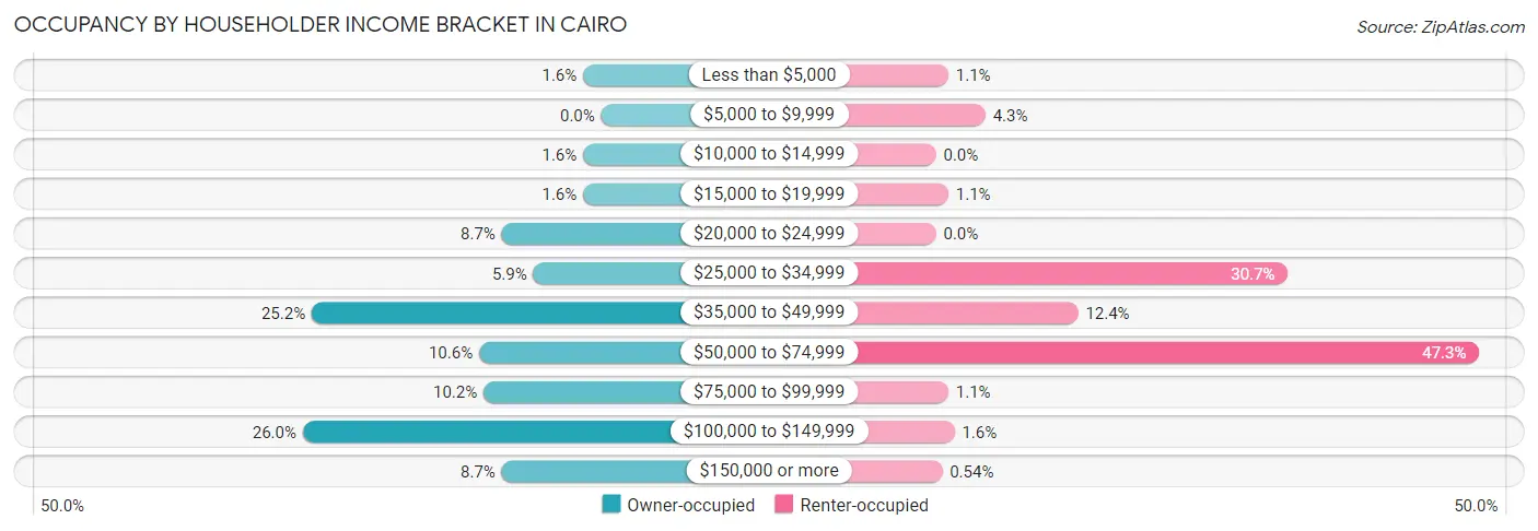 Occupancy by Householder Income Bracket in Cairo