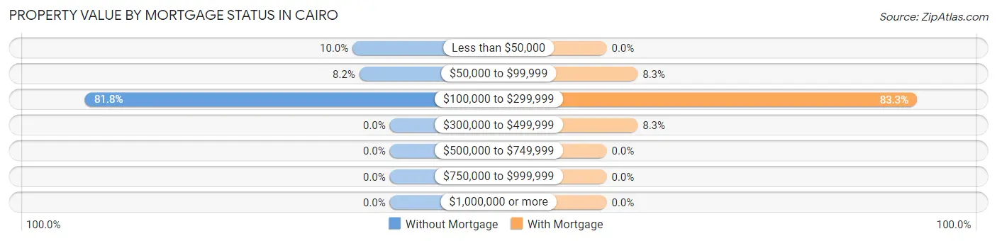 Property Value by Mortgage Status in Cairo