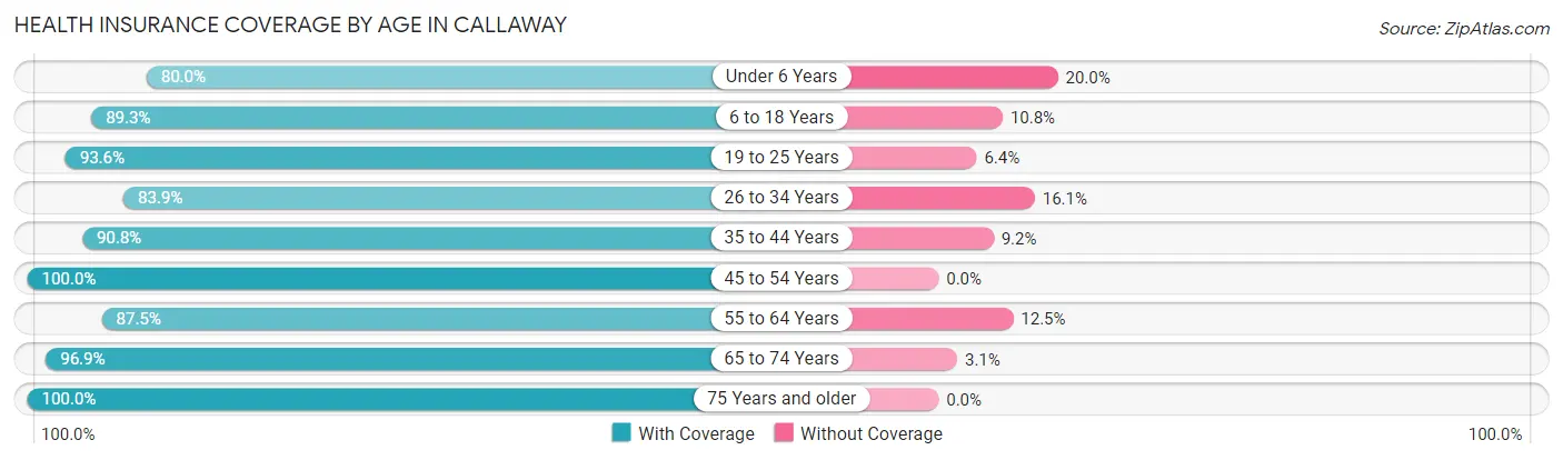 Health Insurance Coverage by Age in Callaway
