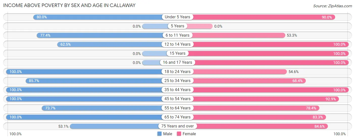 Income Above Poverty by Sex and Age in Callaway