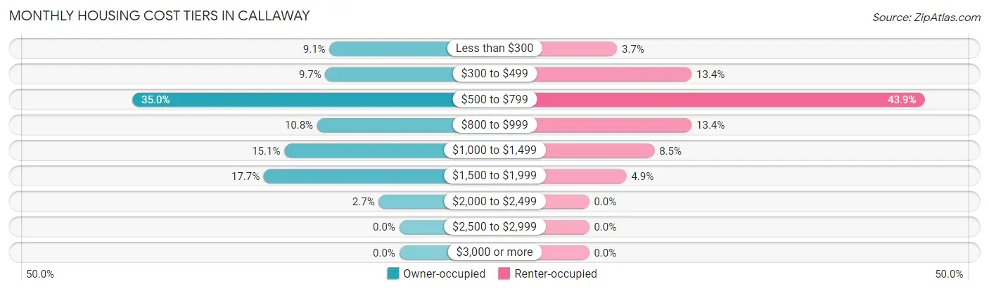 Monthly Housing Cost Tiers in Callaway