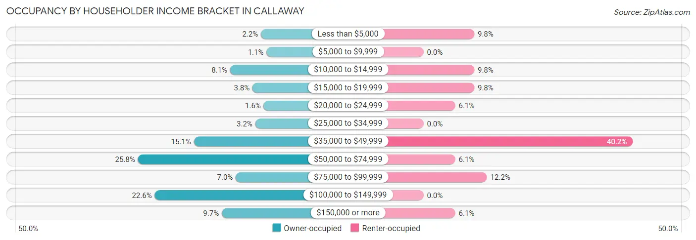 Occupancy by Householder Income Bracket in Callaway
