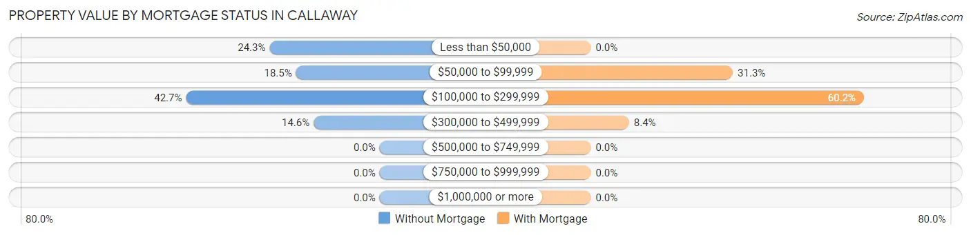 Property Value by Mortgage Status in Callaway