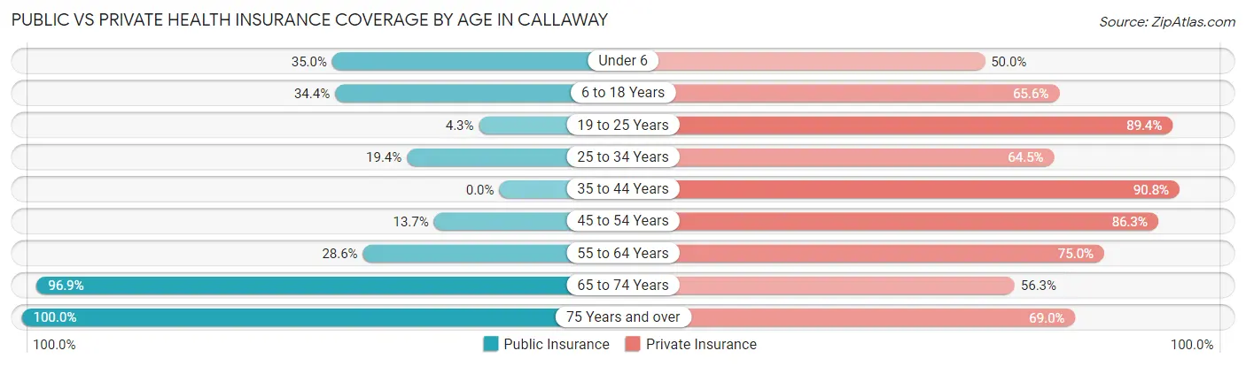 Public vs Private Health Insurance Coverage by Age in Callaway