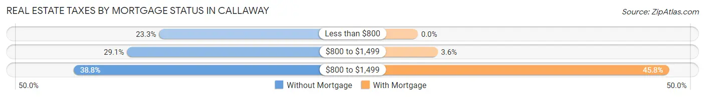 Real Estate Taxes by Mortgage Status in Callaway