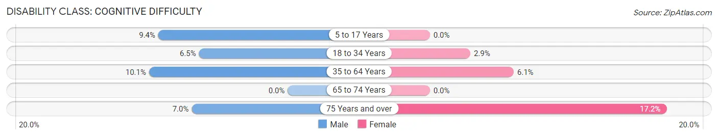 Disability in Cambridge: <span>Cognitive Difficulty</span>