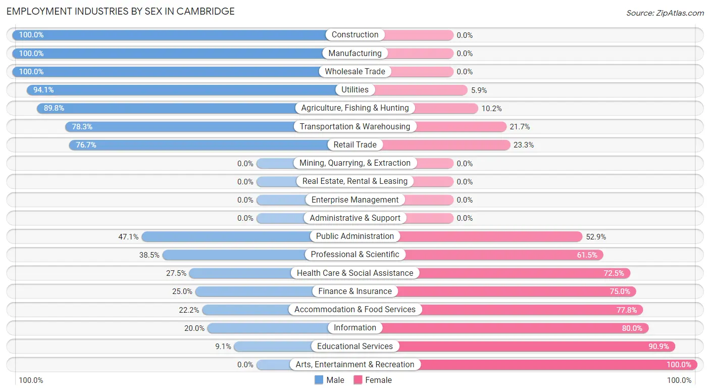 Employment Industries by Sex in Cambridge