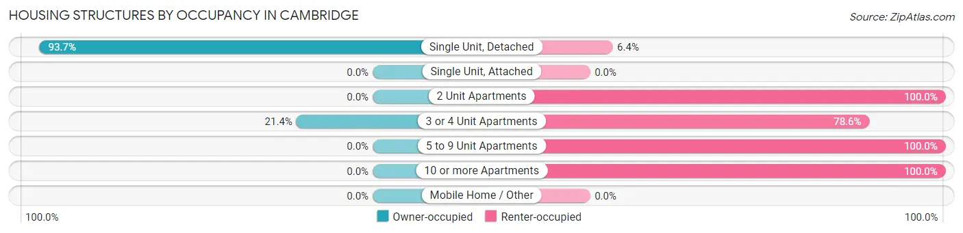 Housing Structures by Occupancy in Cambridge