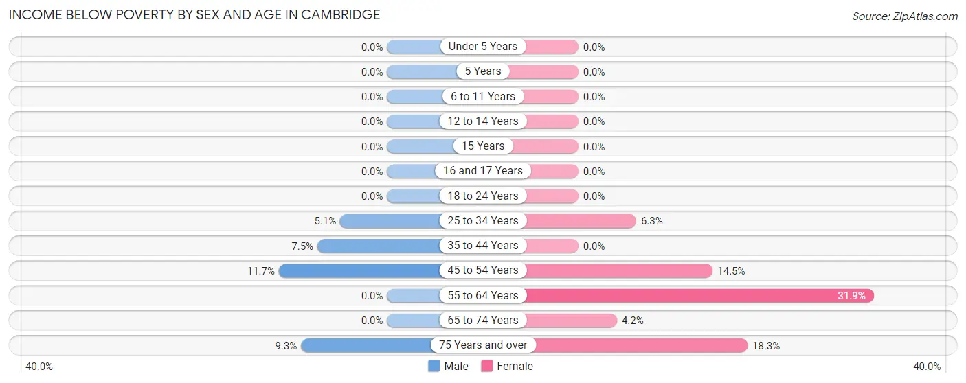 Income Below Poverty by Sex and Age in Cambridge