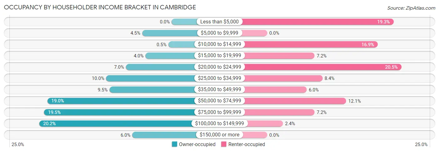 Occupancy by Householder Income Bracket in Cambridge