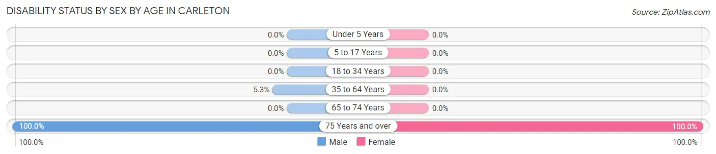 Disability Status by Sex by Age in Carleton
