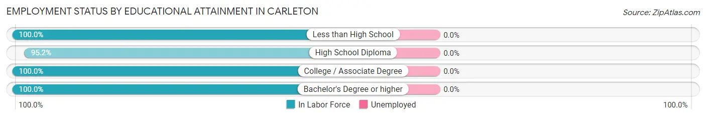 Employment Status by Educational Attainment in Carleton