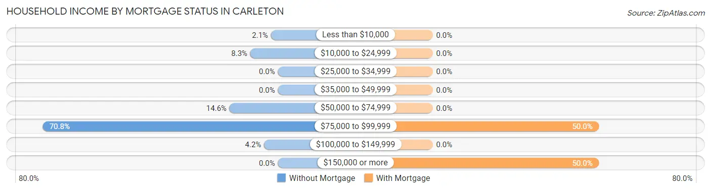 Household Income by Mortgage Status in Carleton