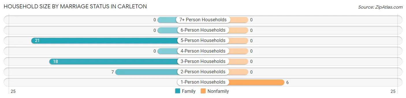 Household Size by Marriage Status in Carleton