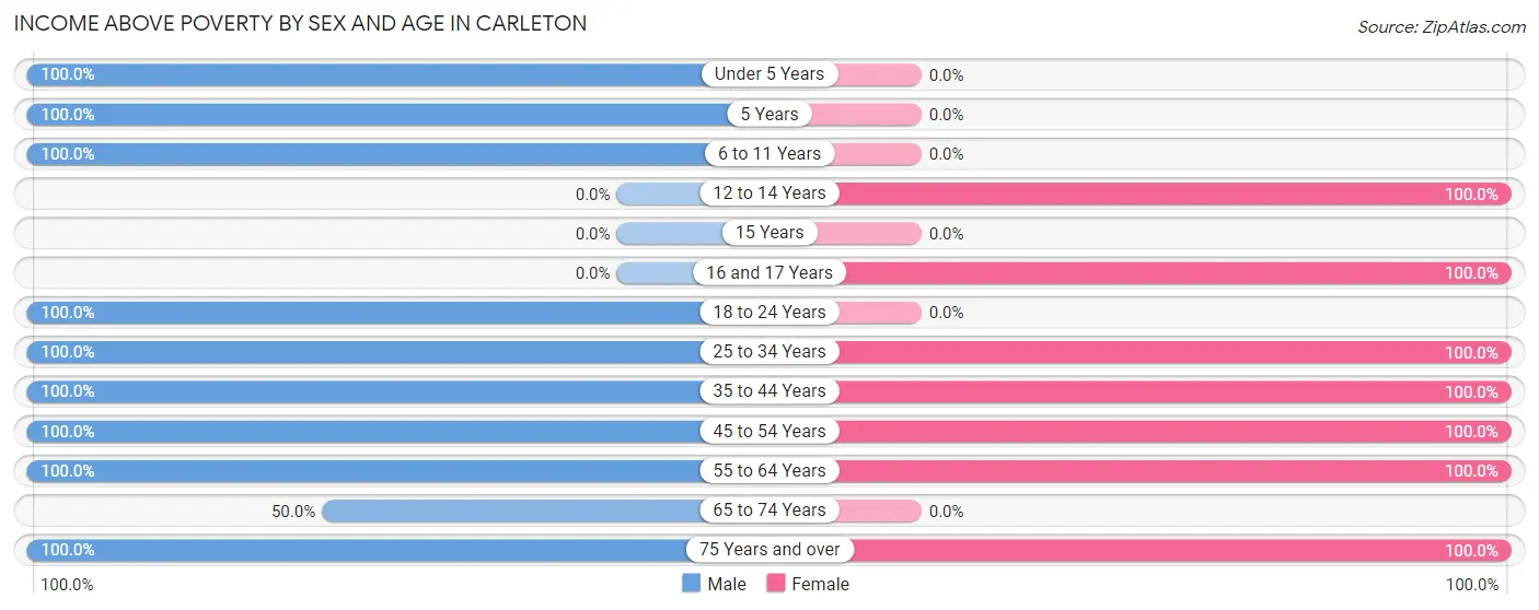 Income Above Poverty by Sex and Age in Carleton