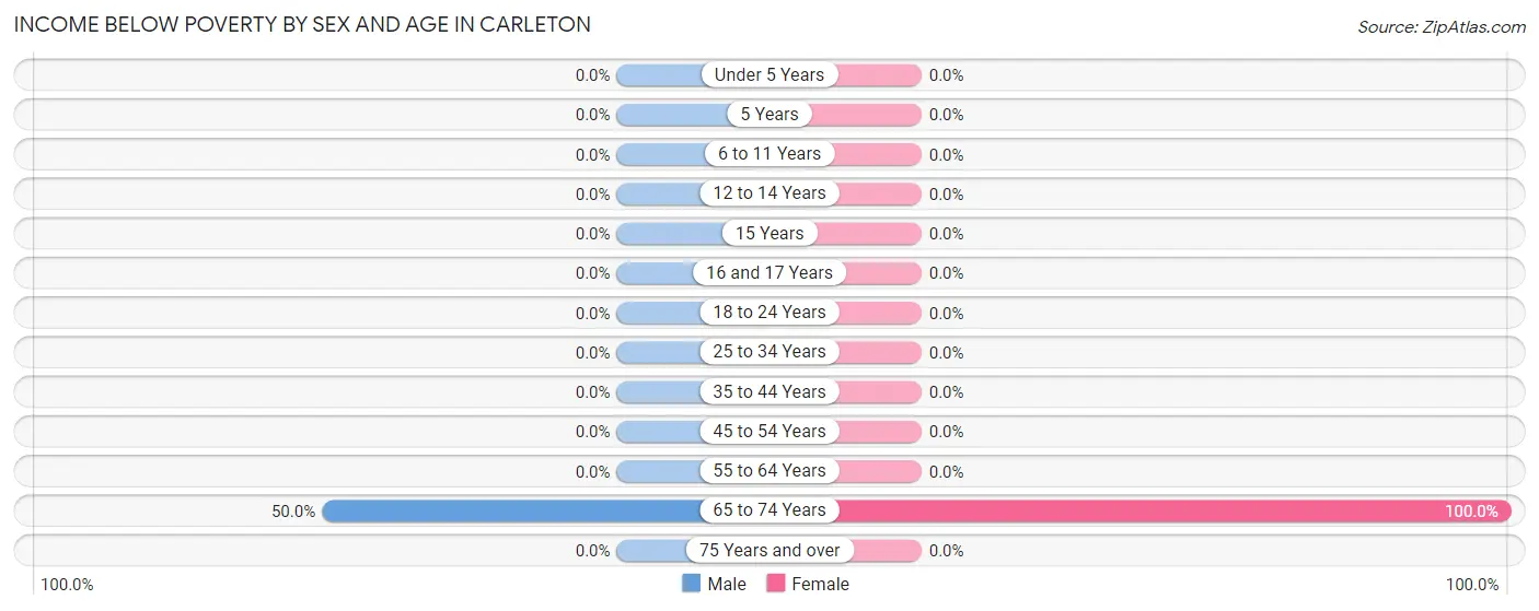 Income Below Poverty by Sex and Age in Carleton