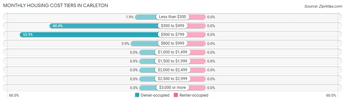 Monthly Housing Cost Tiers in Carleton