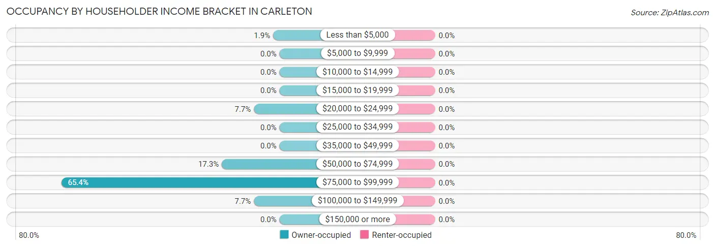 Occupancy by Householder Income Bracket in Carleton