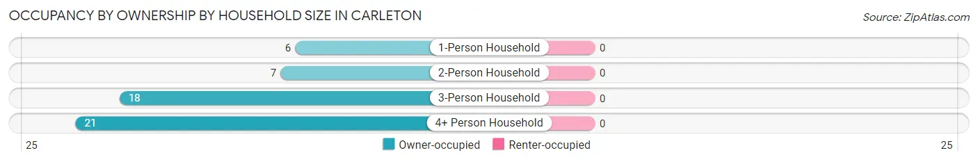 Occupancy by Ownership by Household Size in Carleton