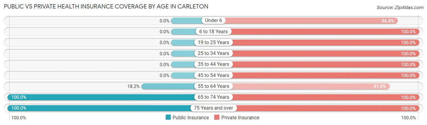 Public vs Private Health Insurance Coverage by Age in Carleton