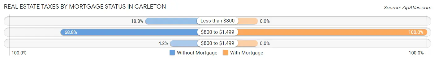 Real Estate Taxes by Mortgage Status in Carleton