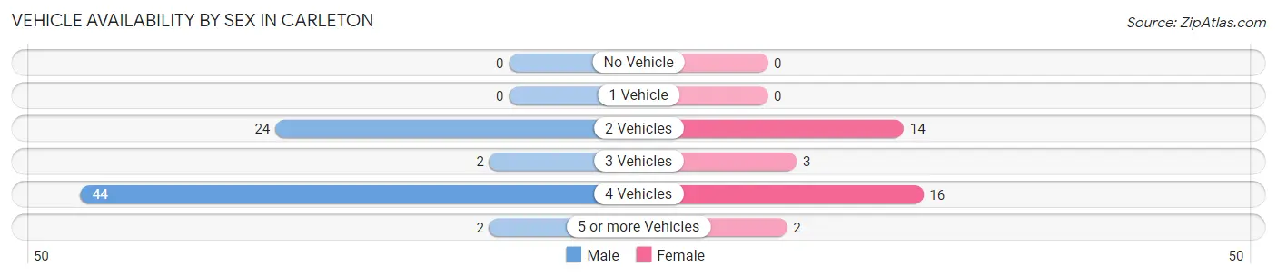 Vehicle Availability by Sex in Carleton