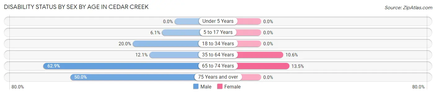 Disability Status by Sex by Age in Cedar Creek