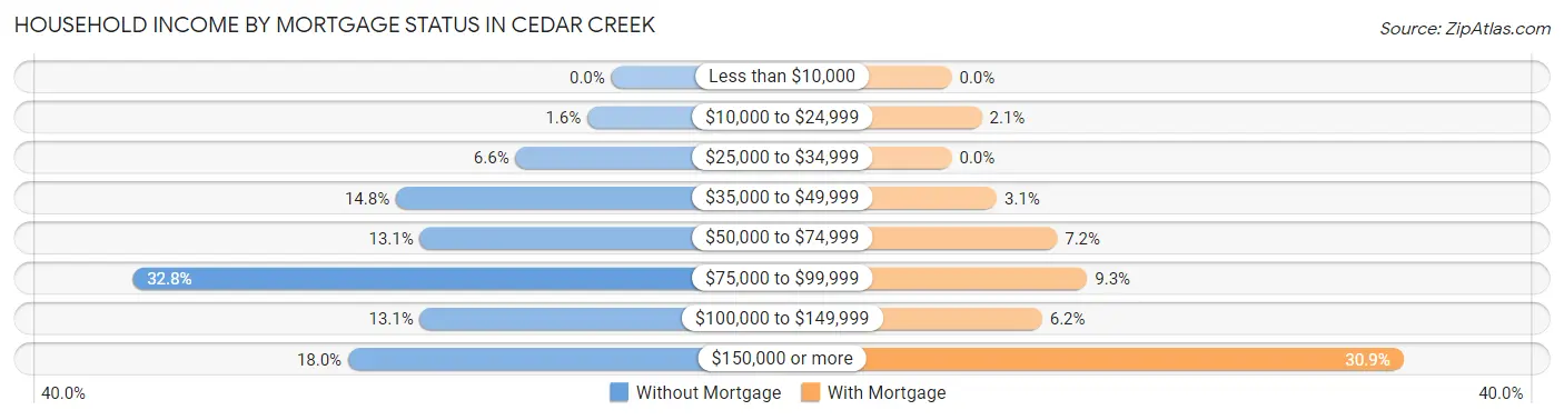 Household Income by Mortgage Status in Cedar Creek