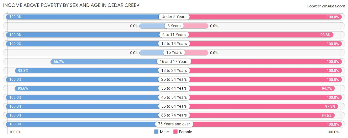 Income Above Poverty by Sex and Age in Cedar Creek