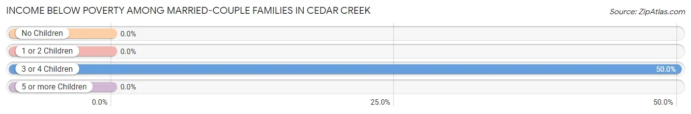 Income Below Poverty Among Married-Couple Families in Cedar Creek
