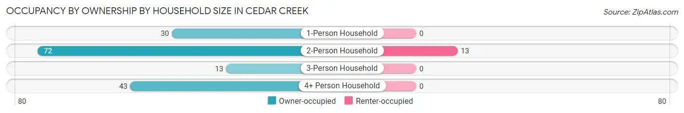 Occupancy by Ownership by Household Size in Cedar Creek