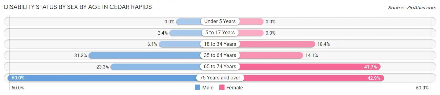 Disability Status by Sex by Age in Cedar Rapids