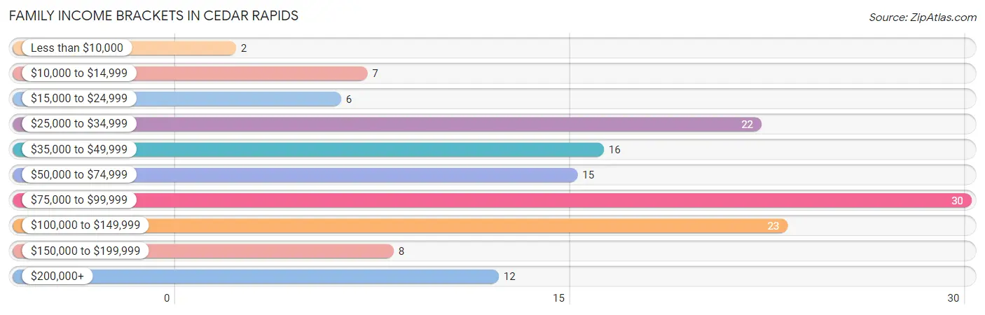 Family Income Brackets in Cedar Rapids