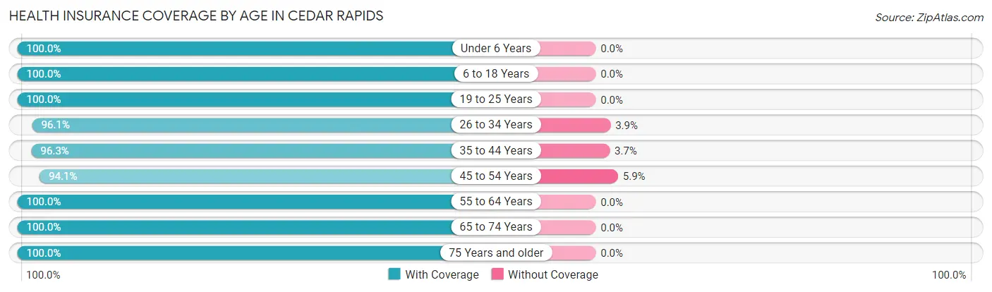 Health Insurance Coverage by Age in Cedar Rapids