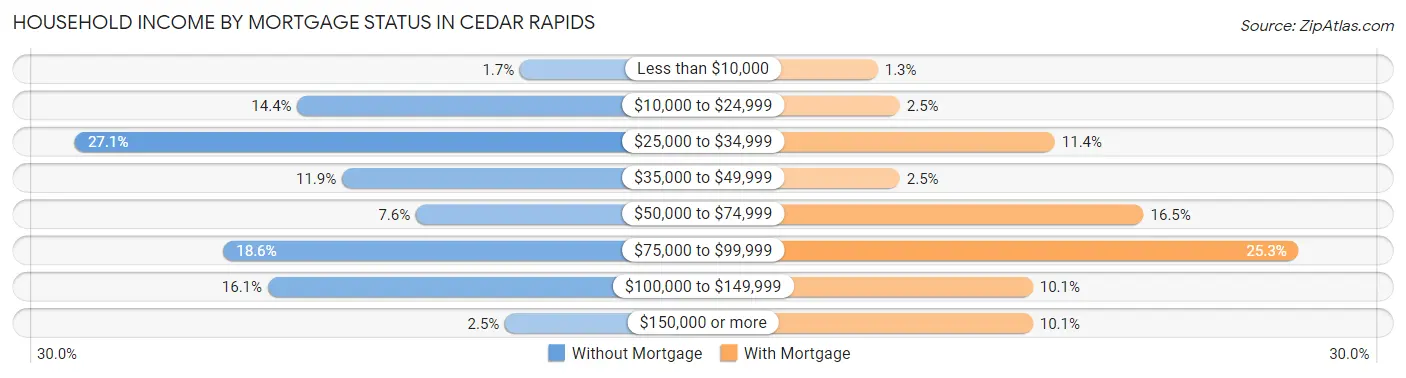 Household Income by Mortgage Status in Cedar Rapids