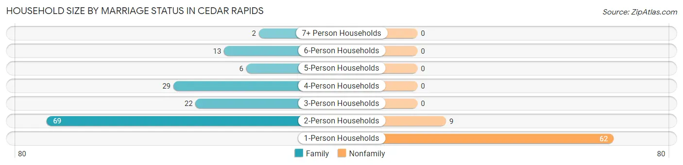 Household Size by Marriage Status in Cedar Rapids