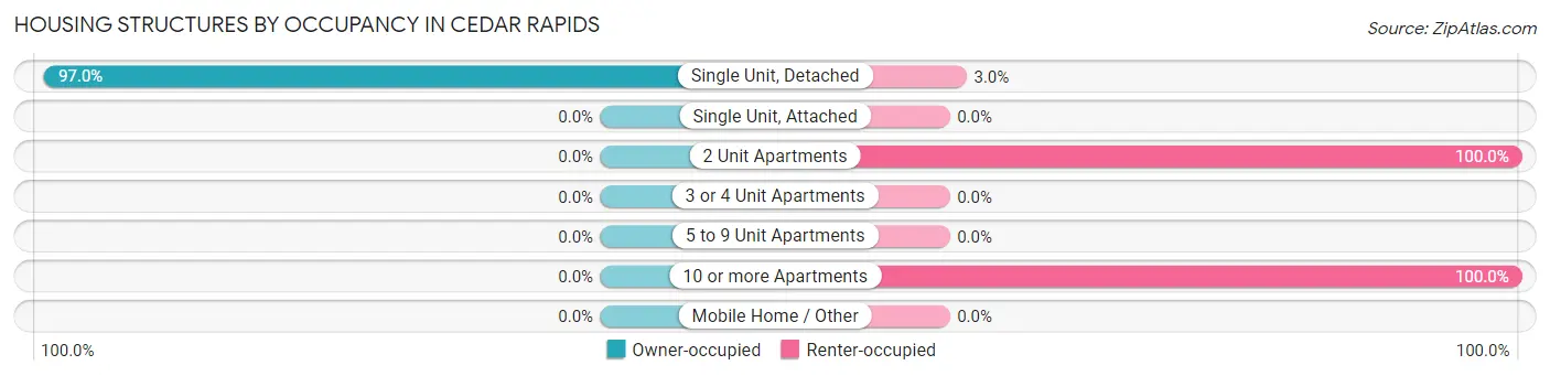 Housing Structures by Occupancy in Cedar Rapids