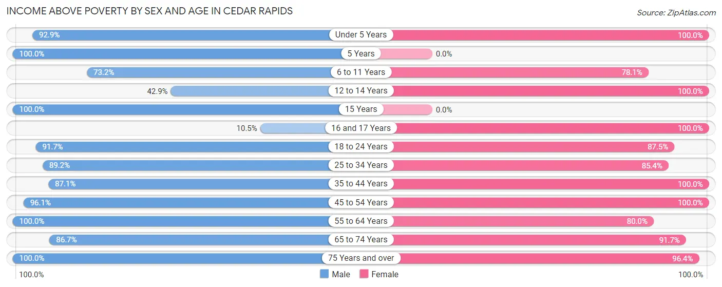 Income Above Poverty by Sex and Age in Cedar Rapids