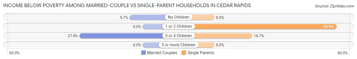 Income Below Poverty Among Married-Couple vs Single-Parent Households in Cedar Rapids