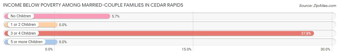 Income Below Poverty Among Married-Couple Families in Cedar Rapids