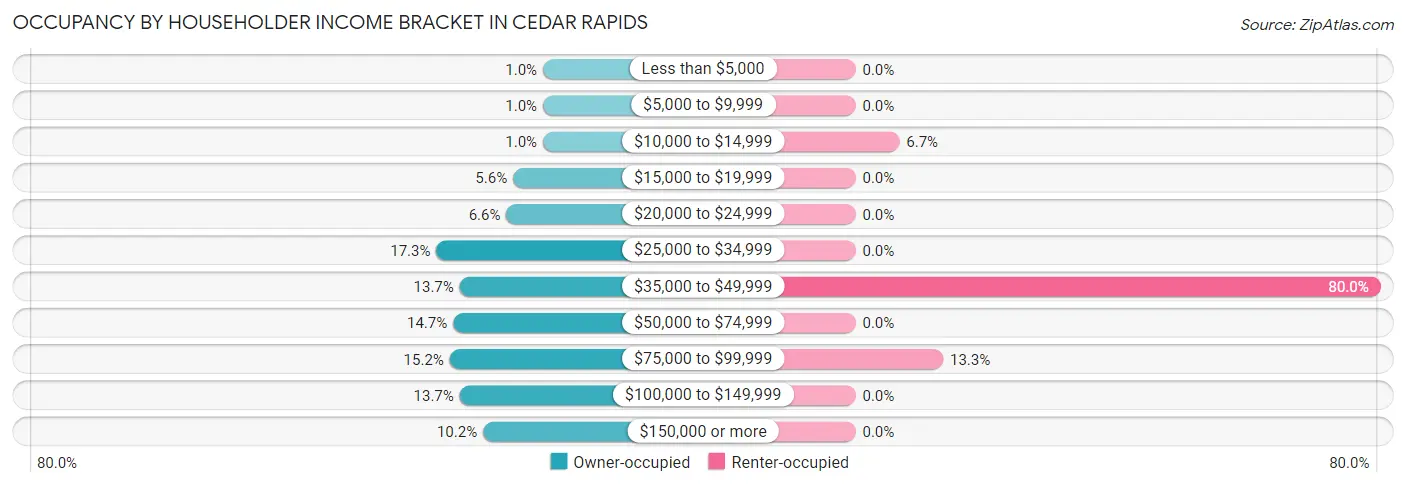Occupancy by Householder Income Bracket in Cedar Rapids