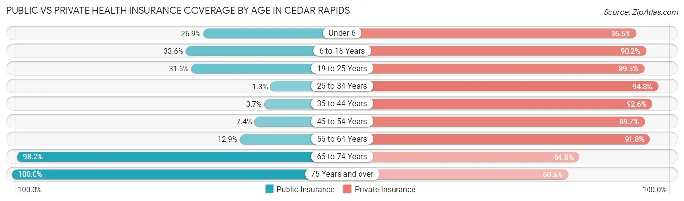 Public vs Private Health Insurance Coverage by Age in Cedar Rapids